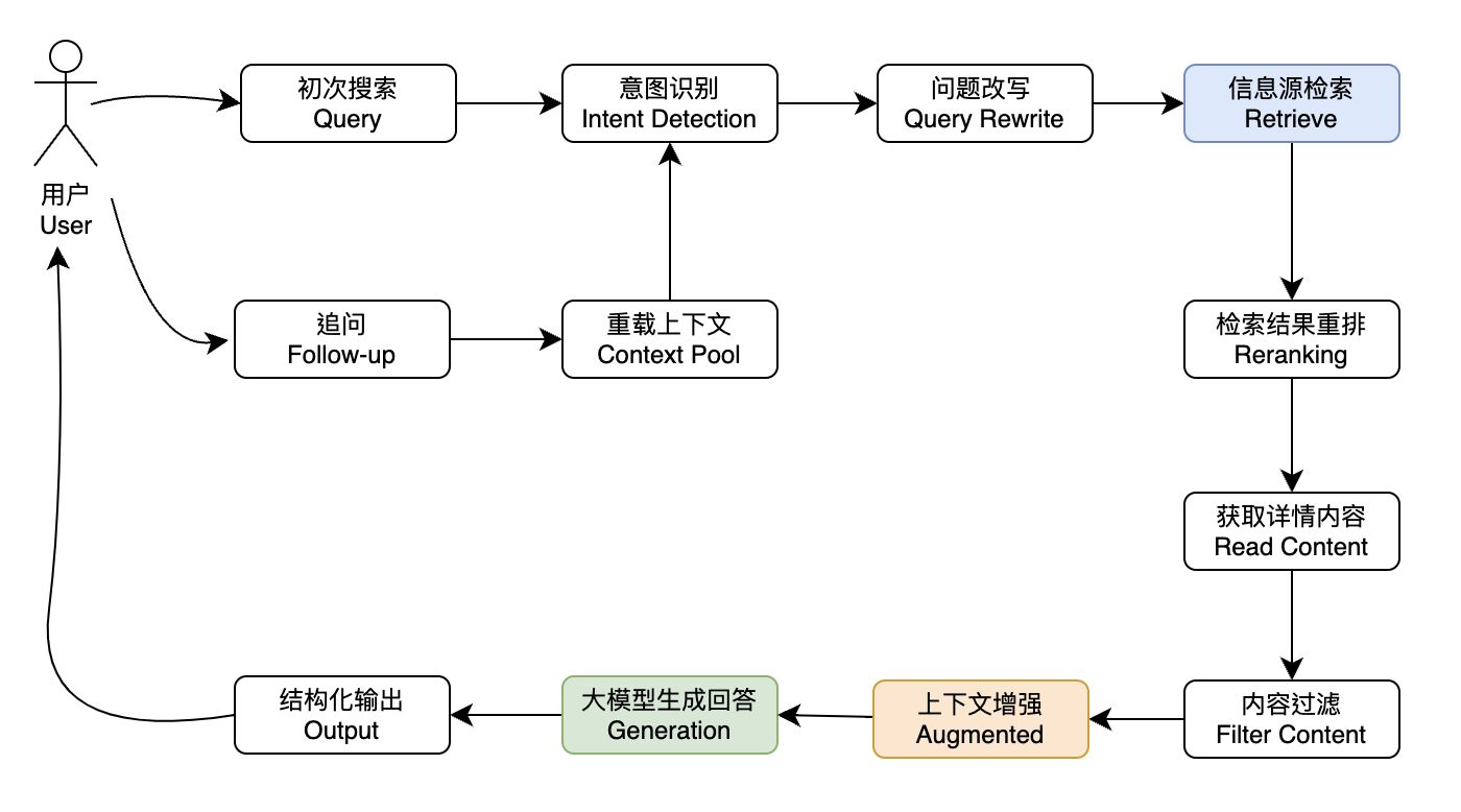 AI Search 流程图